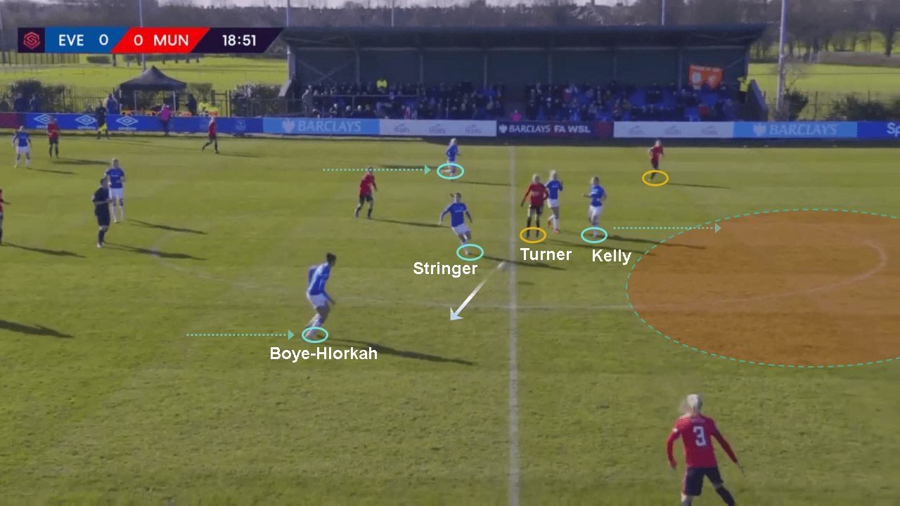 FAWSL 2019/20: Everton Women vs Manchester United Women - tactical analysis tactics