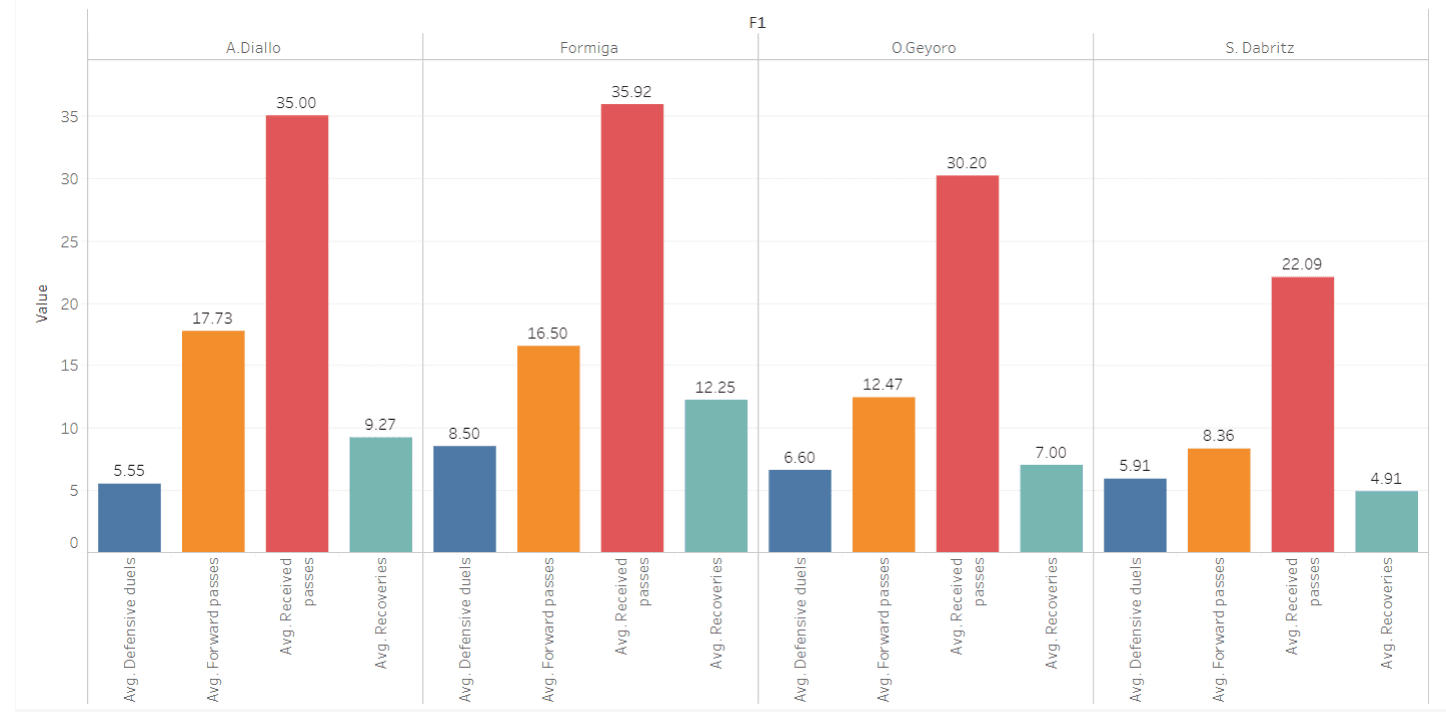 Division 1 Feminine 2019/20: Scouting Paris Saint-Germain Feminine's midfield options using data - data analysis tactics