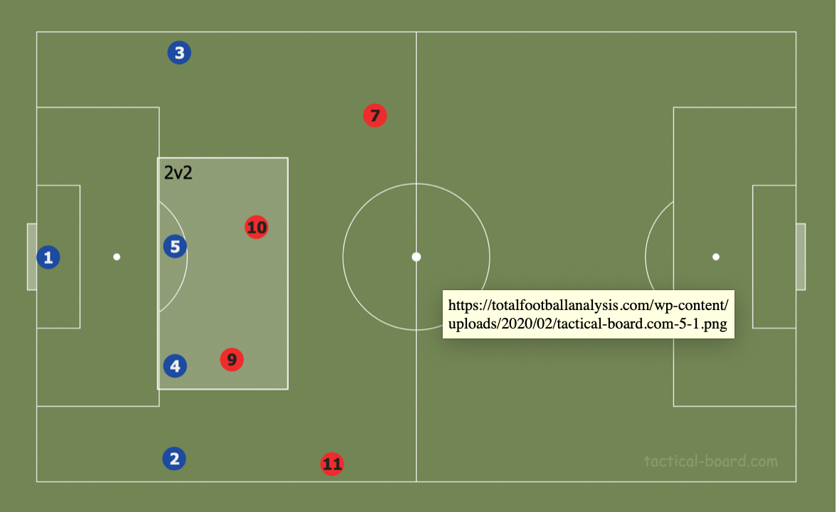 Theory: Using rotations to create superiorities in build-up tactics analysis