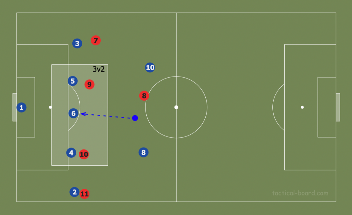 Theory: Using rotations to create superiorities in build-up tactics analysis