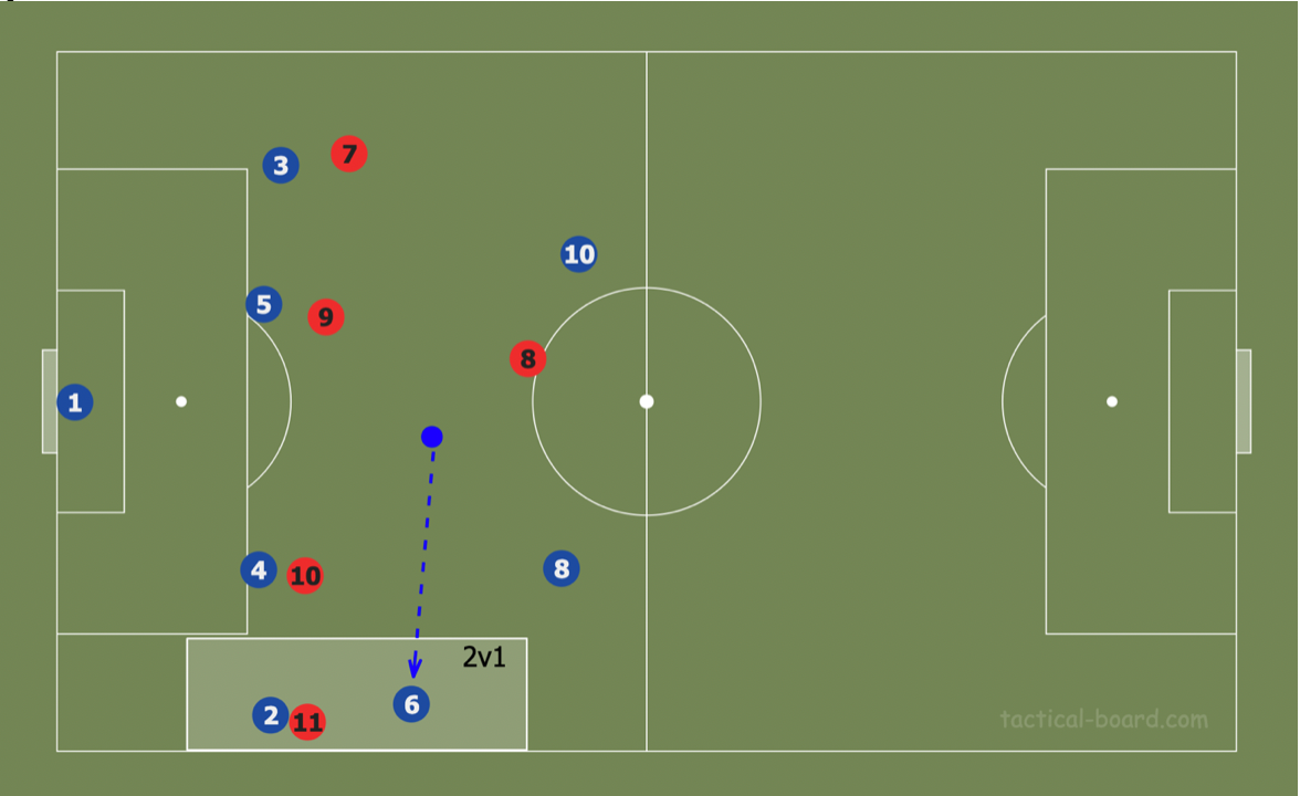 Theory: Using rotations to create superiorities in build-up tactics analysis