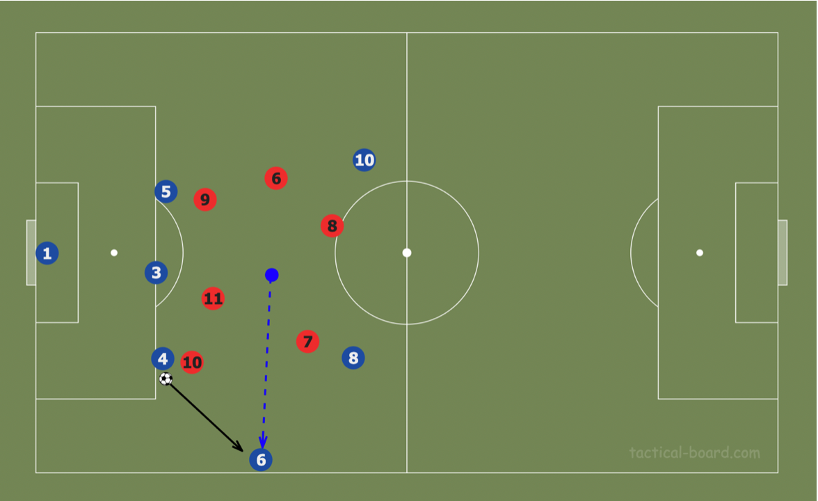 Theory: Using rotations to create superiorities in build-up tactics analysis