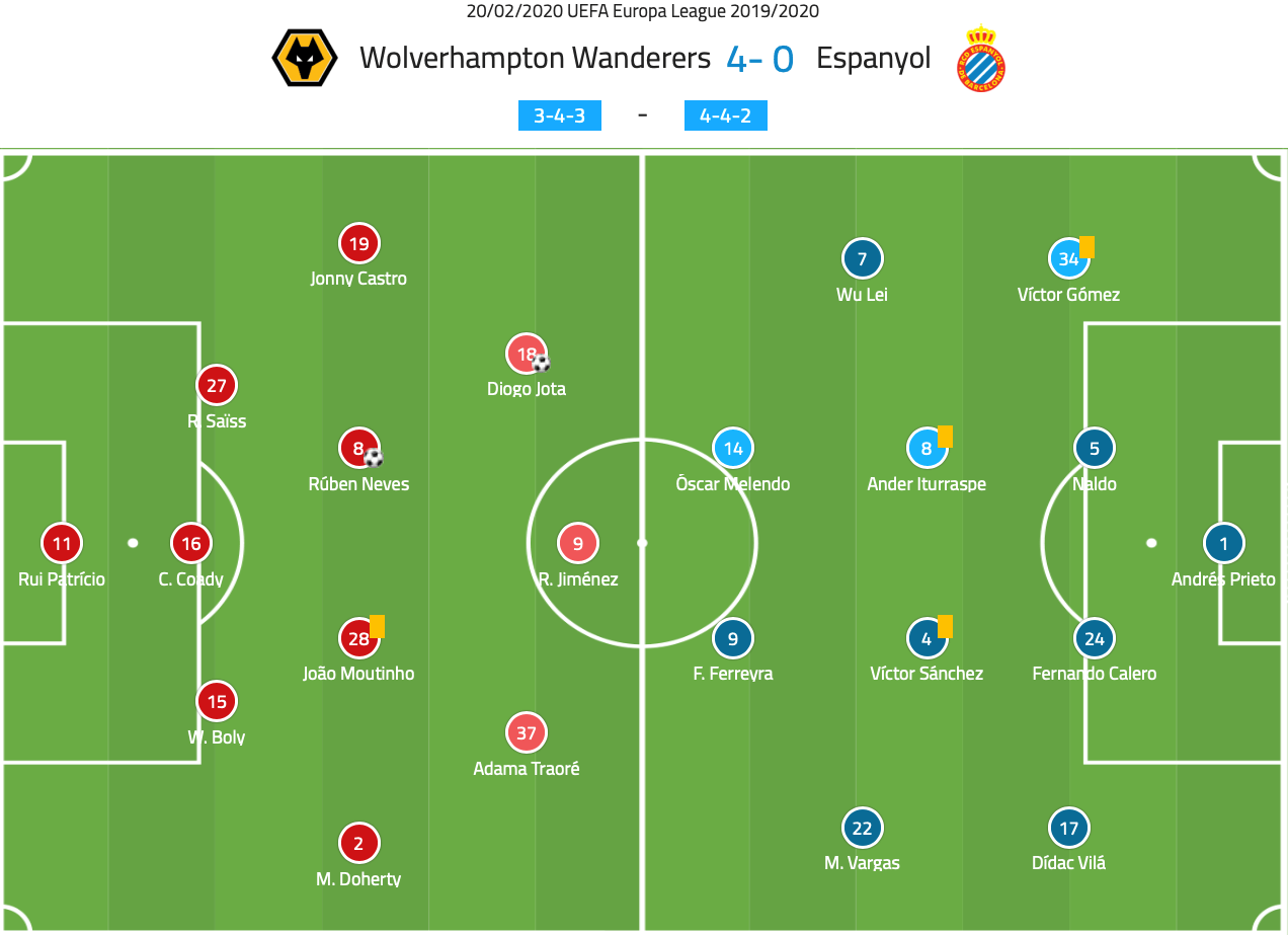 Europa League 2019/20: Wolves vs Espanyol - tactical analysis tactics