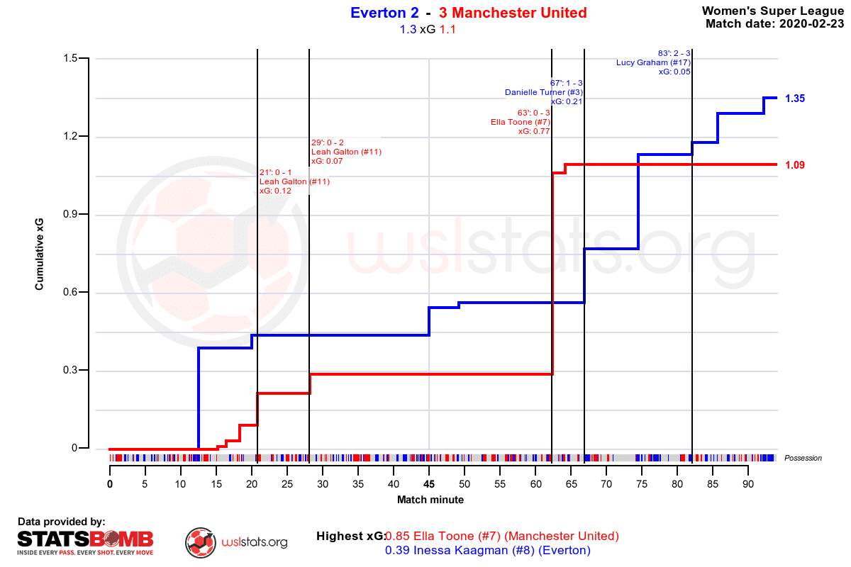 FAWSL 2019/20: Everton Women vs Manchester United Women - tactical analysis tactics