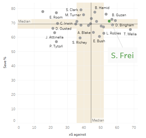 Seattle Sounders 2018: Statistical analysis of the team - scout report - tactical analysis tactics