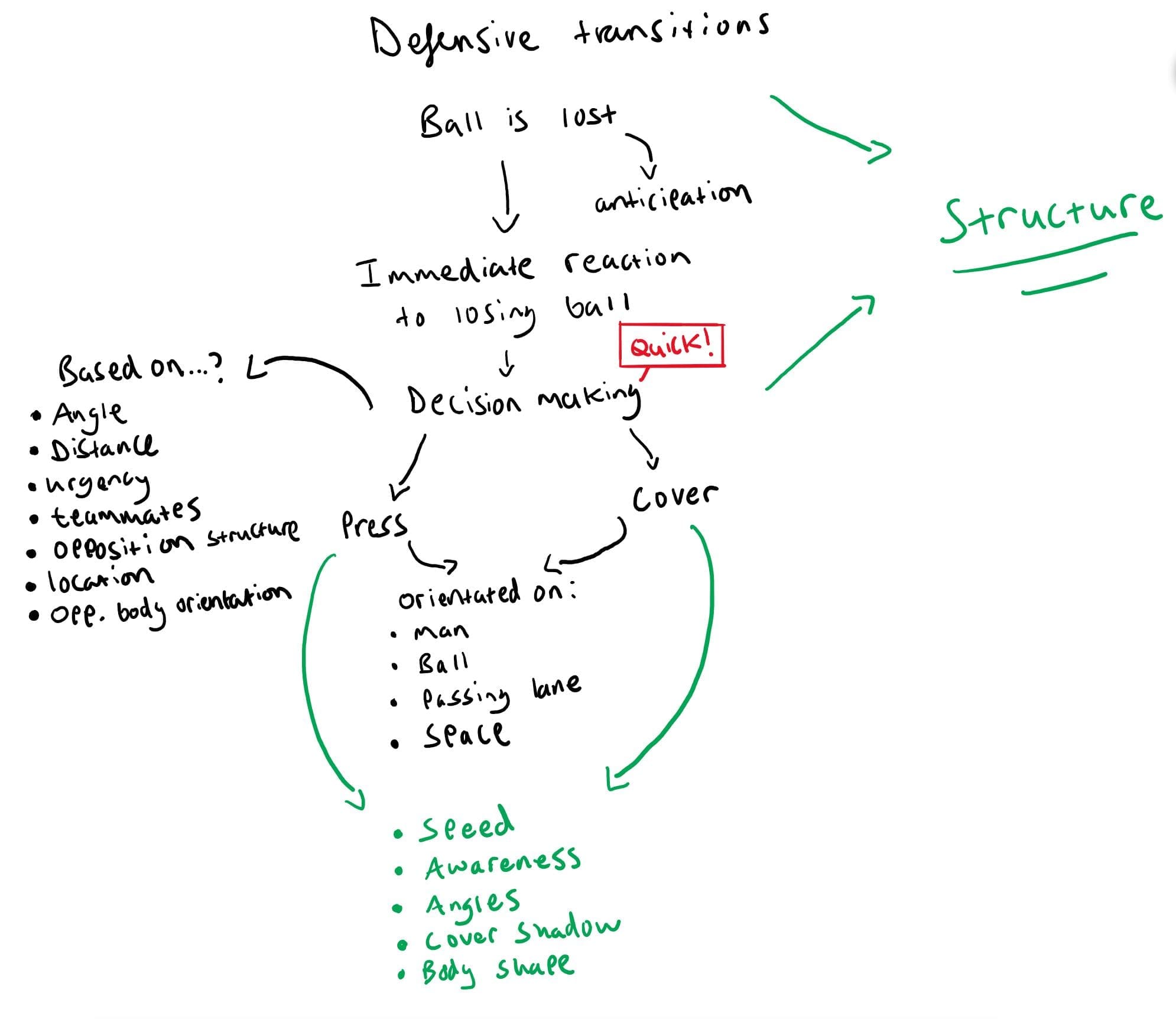 How to coach the principles of defensive transitions- tactical analysis tactics