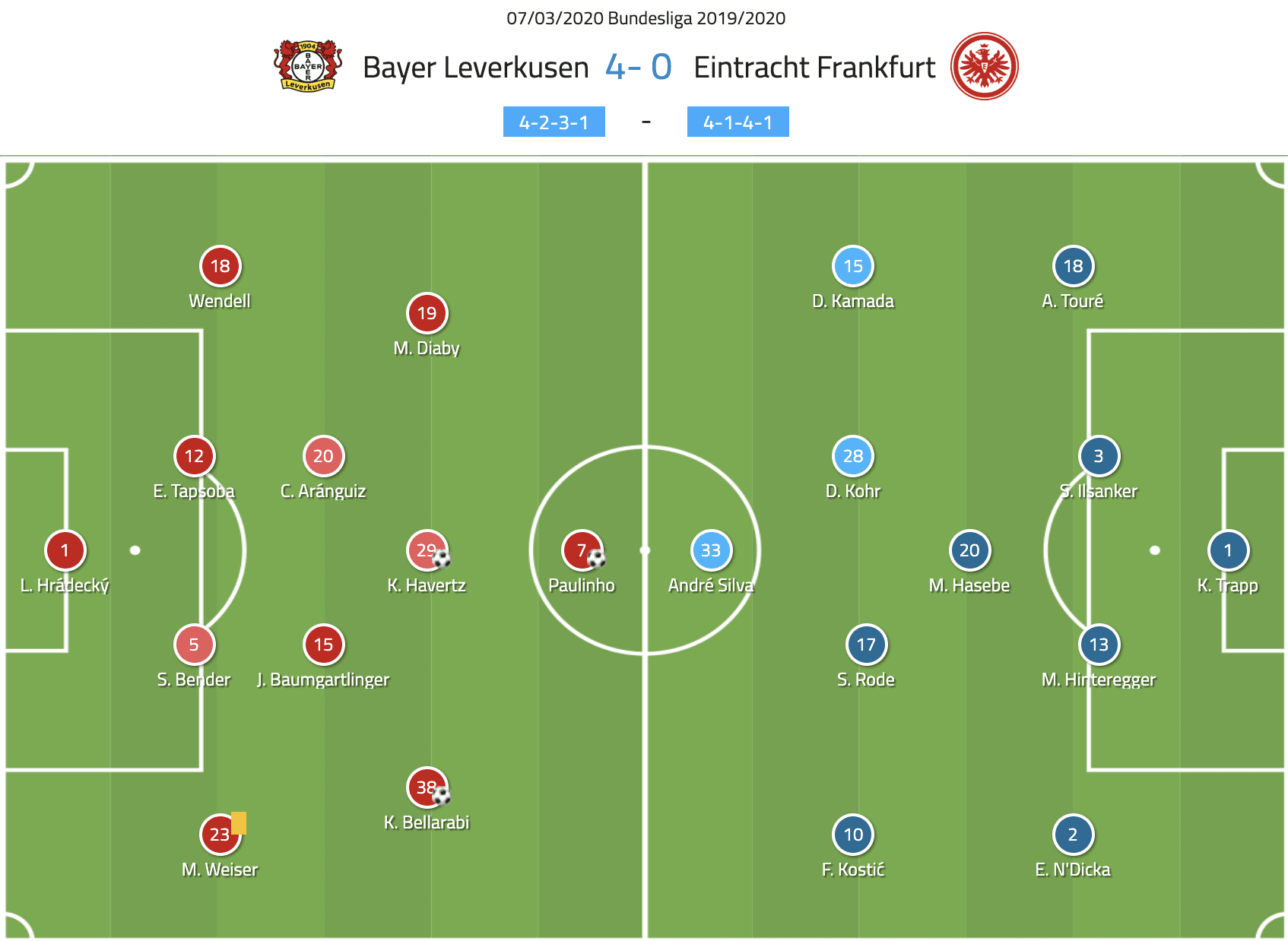 Bundesliga 2019/20: Bayer Leverkusen vs Eintracht Frankfurt - tactical analysis tactics