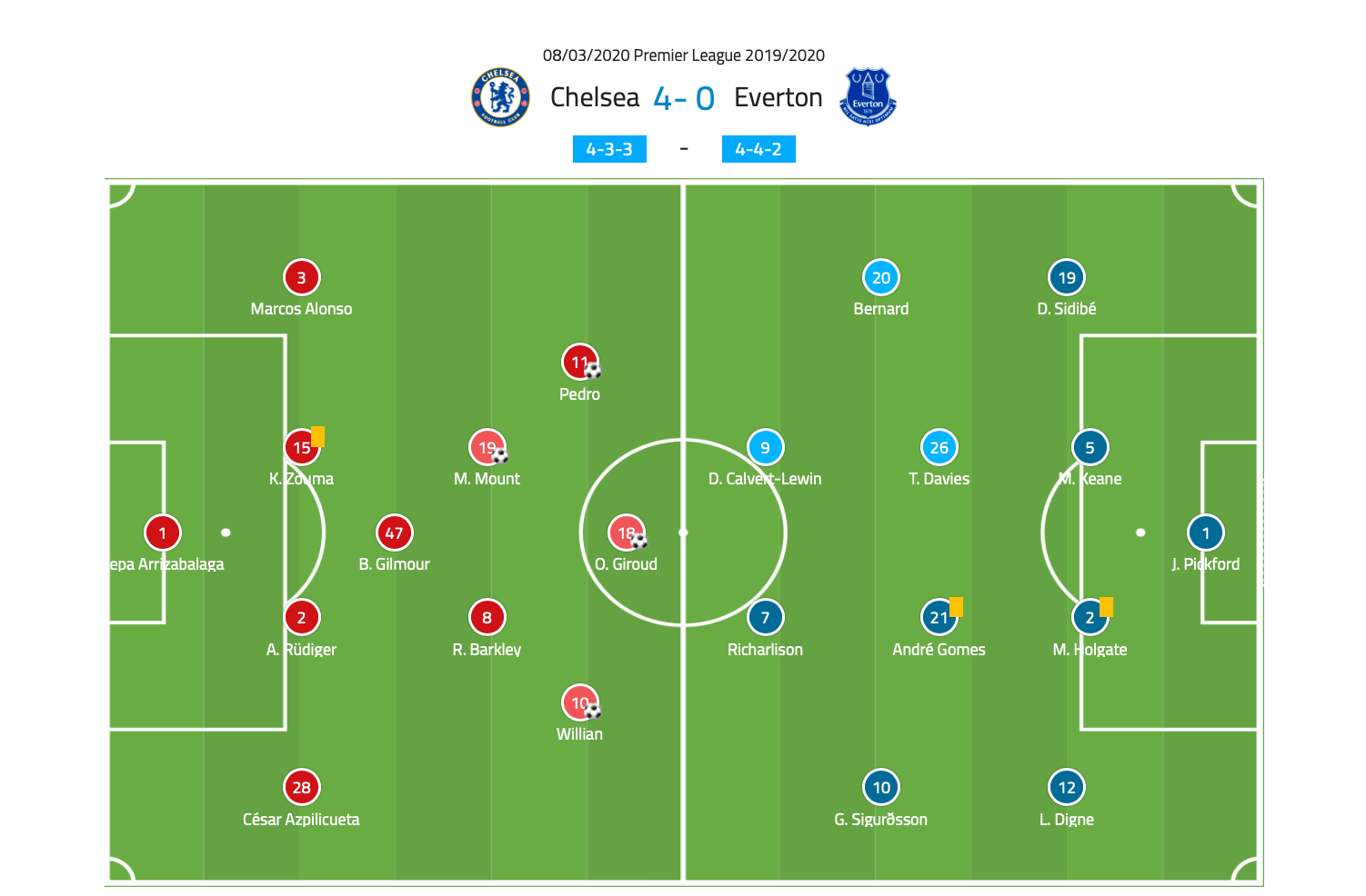 Premier League 2019/20: Chelsea vs Everton - Tactical Analysis Tactics