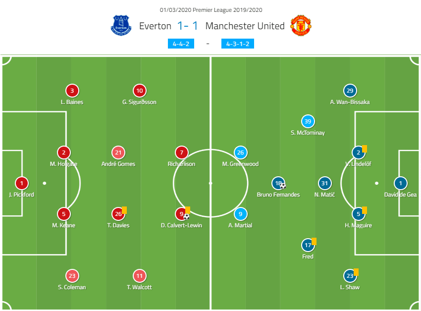 Premier League 2019/20: Everton vs Manchester United - Tactical Analysis Tactics