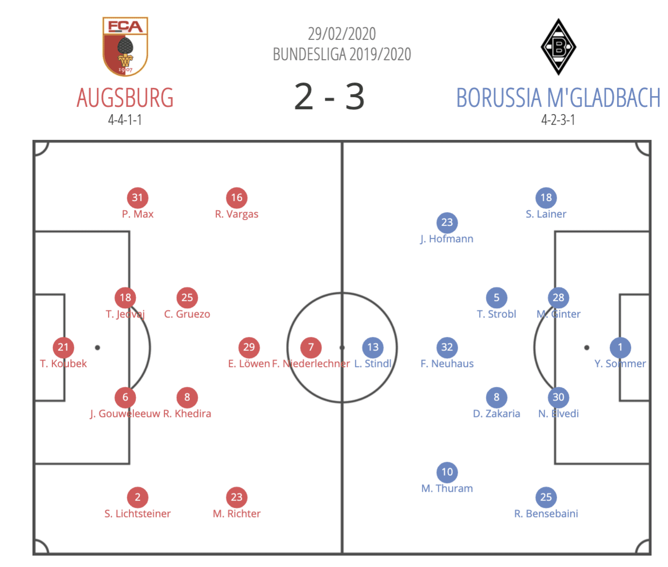 Bundesliga 2019/20: Augsburg vs Borussia Monchengladbach - tactical analysis tactics