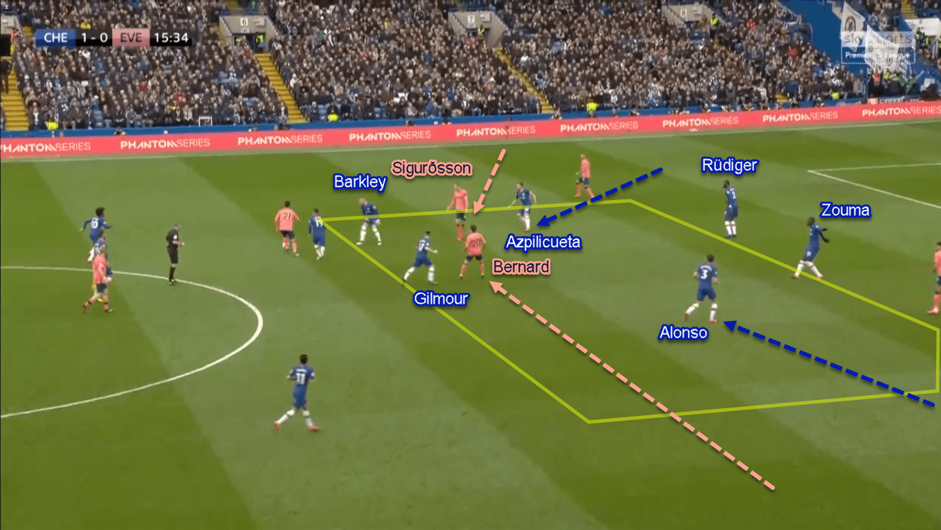 Premier League 2019/20: Chelsea vs Everton - Tactical Analysis Tactics