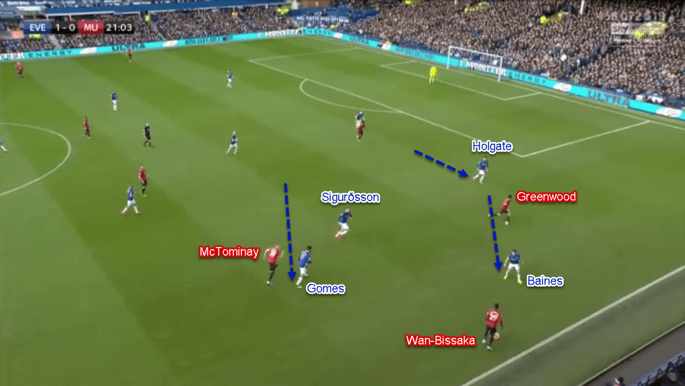 Premier League 2019/20: Everton vs Manchester United - Tactical Analysis Tactics