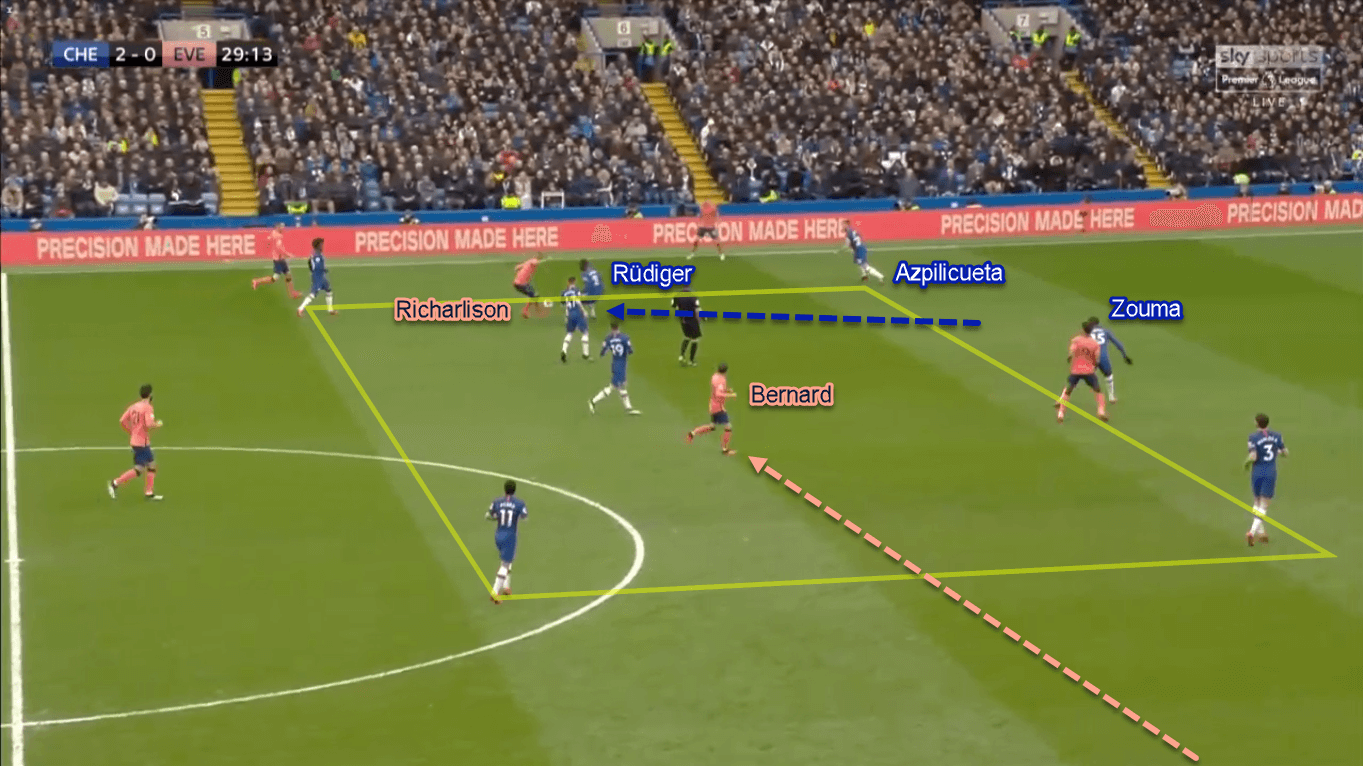 Premier League 2019/20: Chelsea vs Everton - Tactical Analysis Tactics