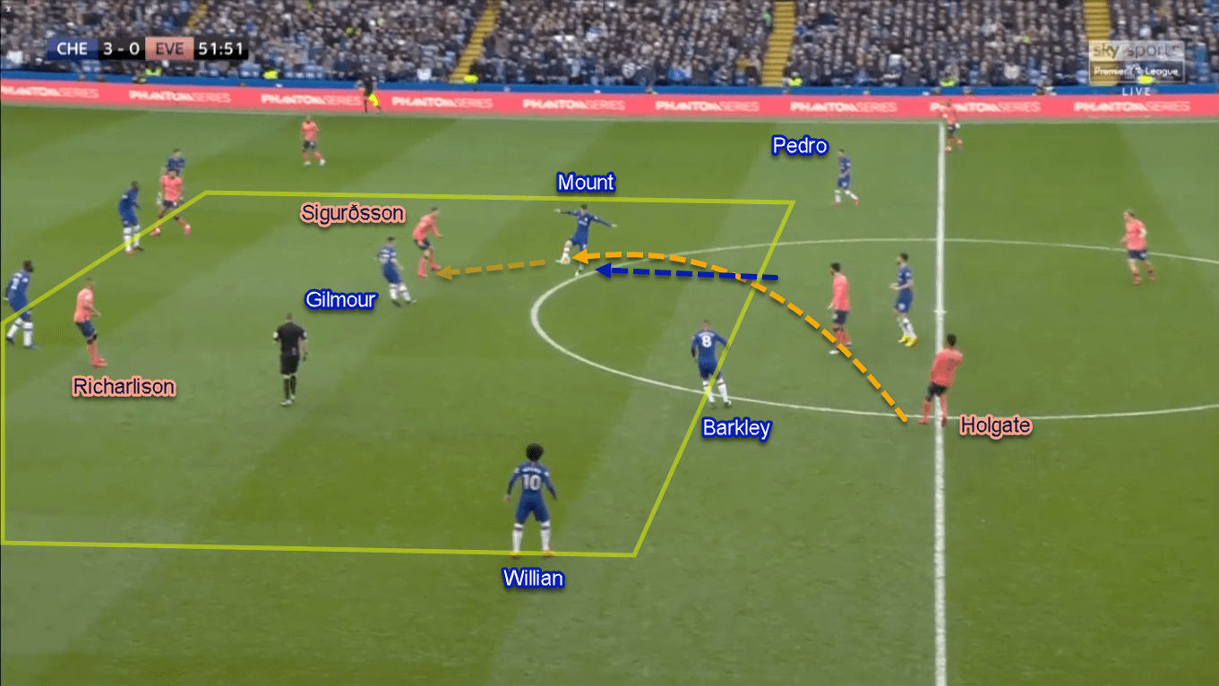 Premier League 2019/20: Chelsea vs Everton - Tactical Analysis Tactics