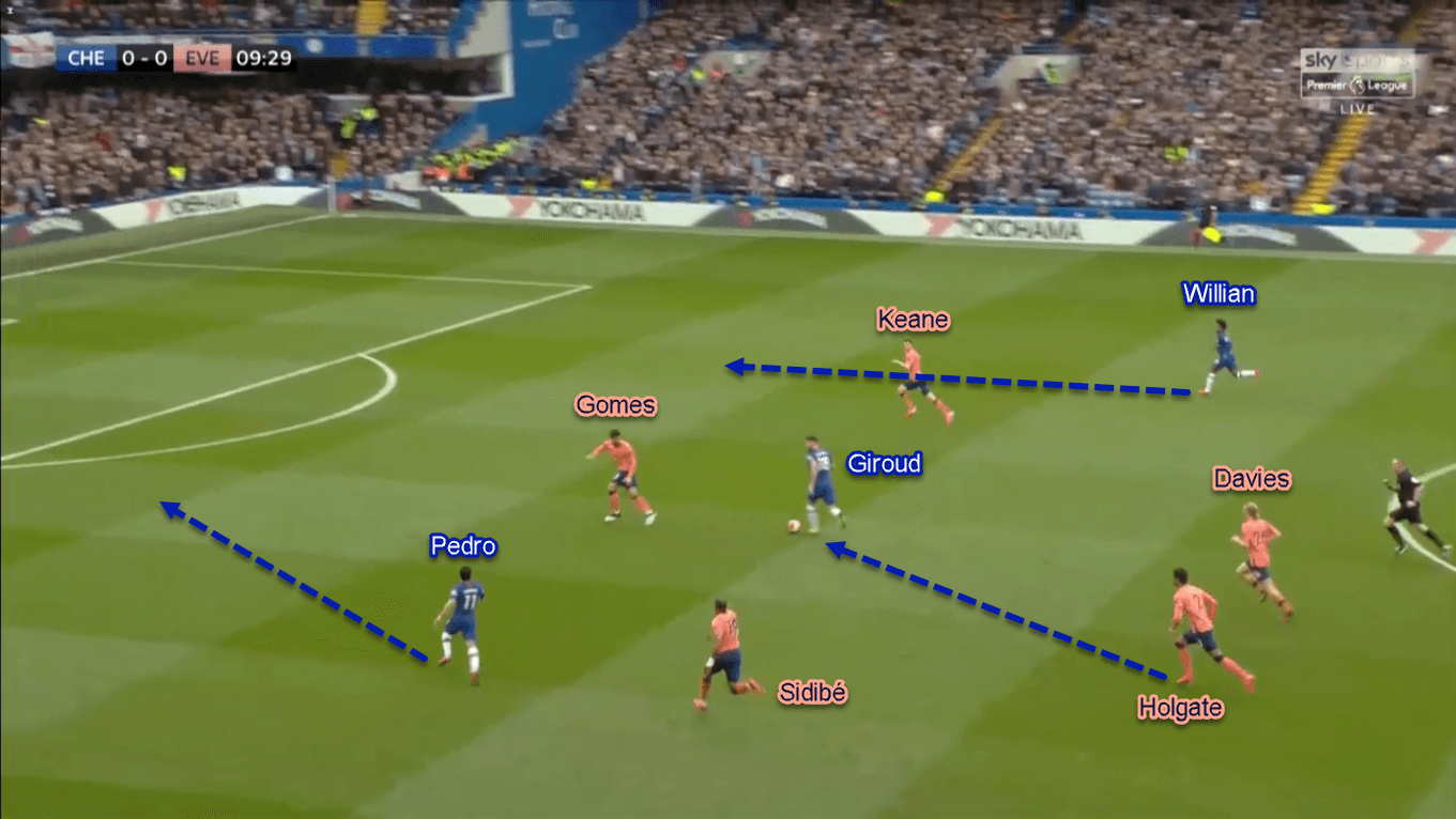 Premier League 2019/20: Chelsea vs Everton - Tactical Analysis Tactics