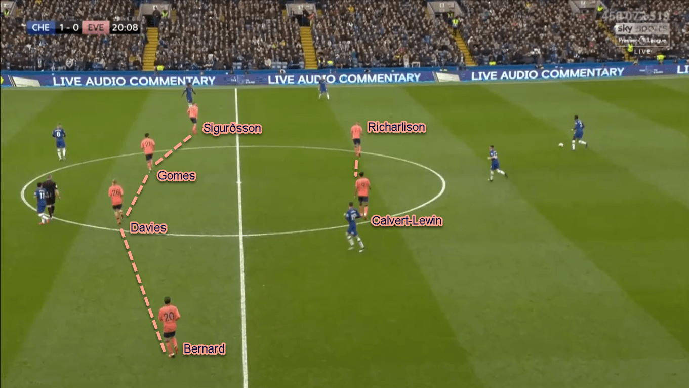 Premier League 2019/20: Chelsea vs Everton - Tactical Analysis Tactics