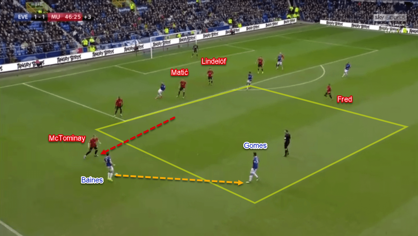 Premier League 2019/20: Everton vs Manchester United - Tactical Analysis Tactics