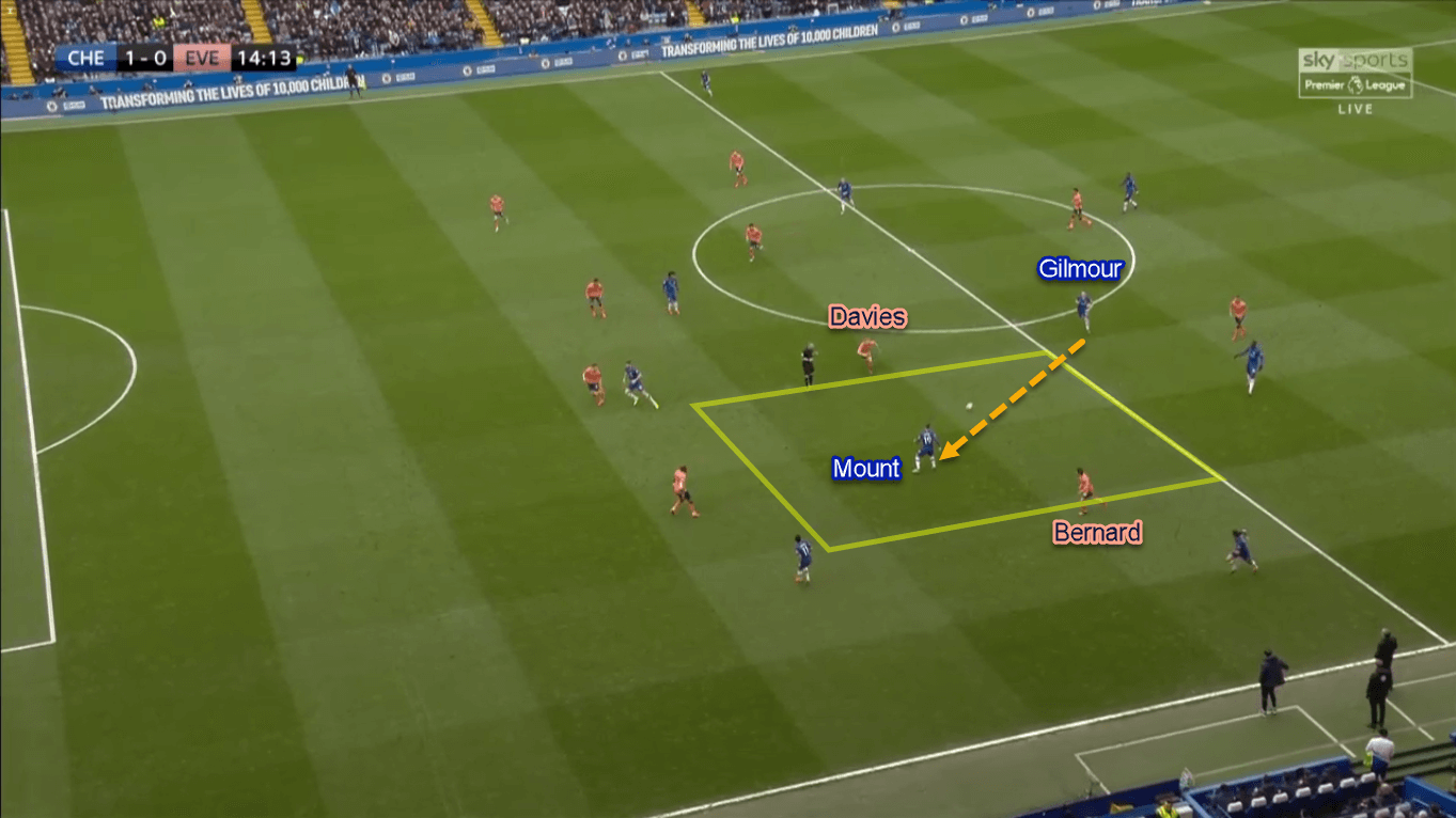 Premier League 2019/20: Chelsea vs Everton - Tactical Analysis Tactics