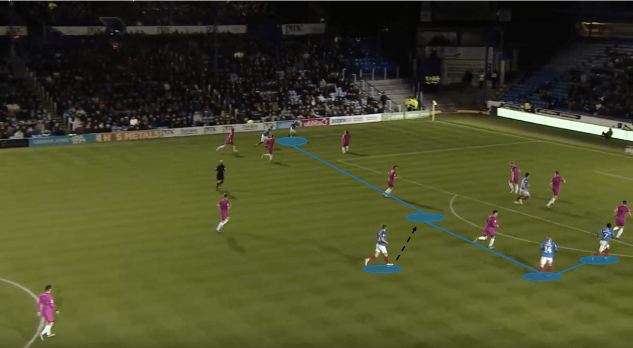 EFL League One 2019/20: Portsmouth vs Rochdale – tactical analysis – tactics