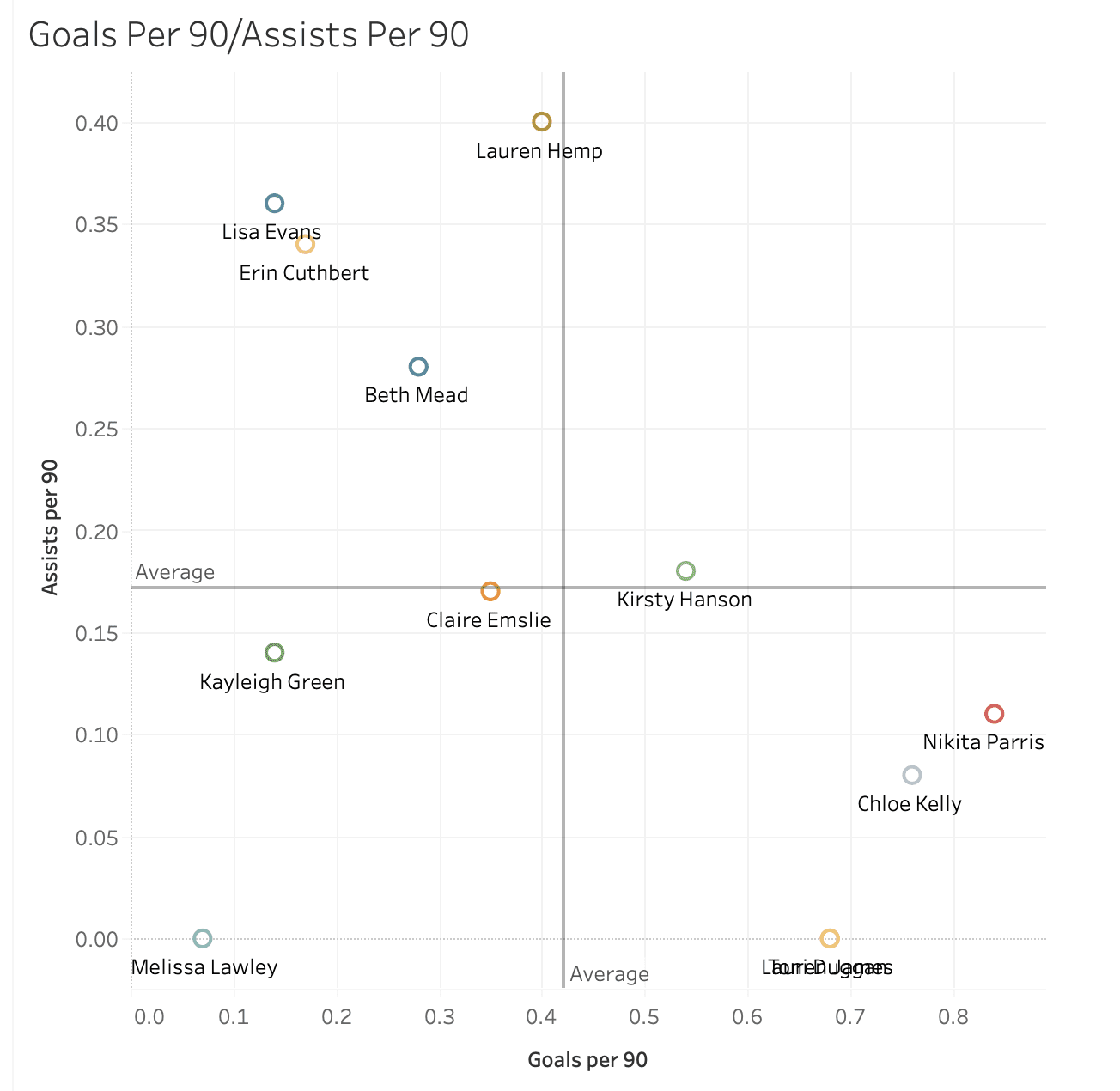 Tokyo Summer Olympics 2020: Scouting Team GB's wide forwards using data - data analysis tactics