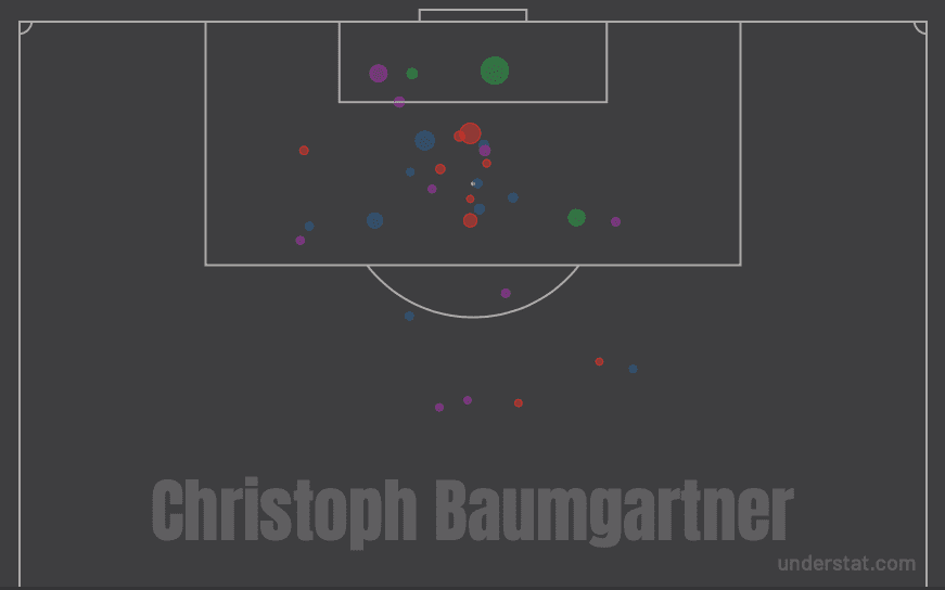 Bundesliga 2019/20: U23 Players Attacking Contribution - Data Analysis Tactics