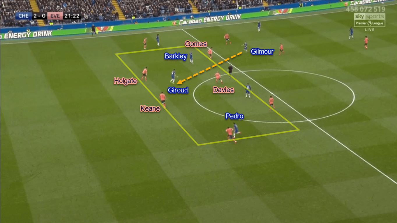 Premier League 2019/20: Chelsea vs Everton - Tactical Analysis Tactics