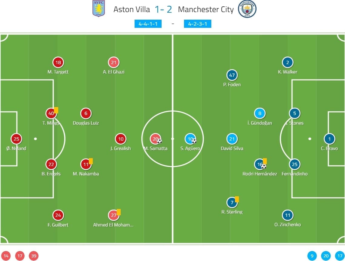 English League Cup 2019/20: Aston Villa vs Manchester City - tactical analysis tactics