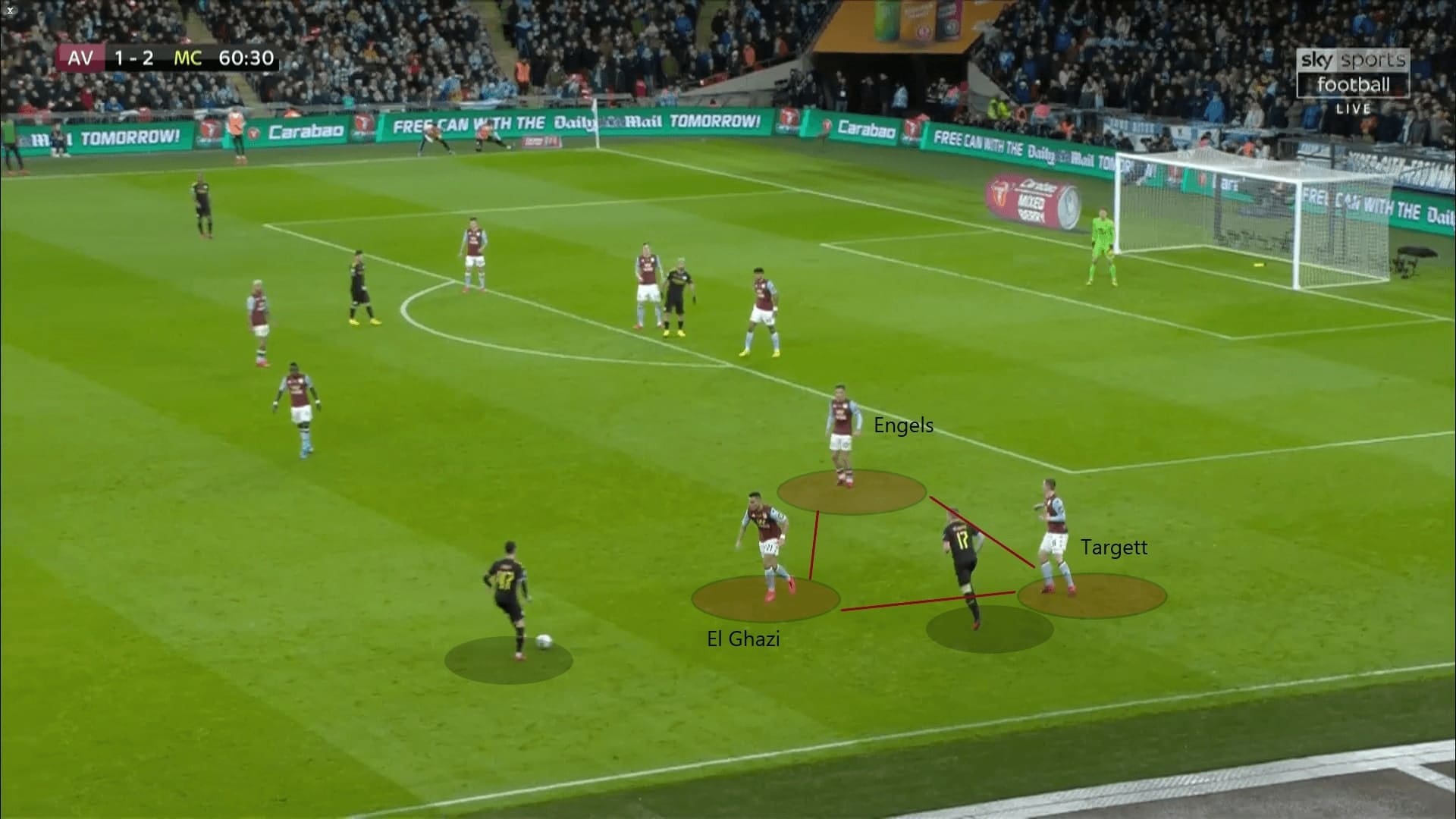 English League Cup 2019/20: Aston Villa vs Manchester City - tactical analysis tactics