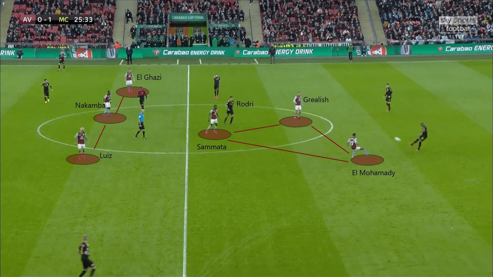 English League Cup 2019/20: Aston Villa vs Manchester City - tactical analysis tactics