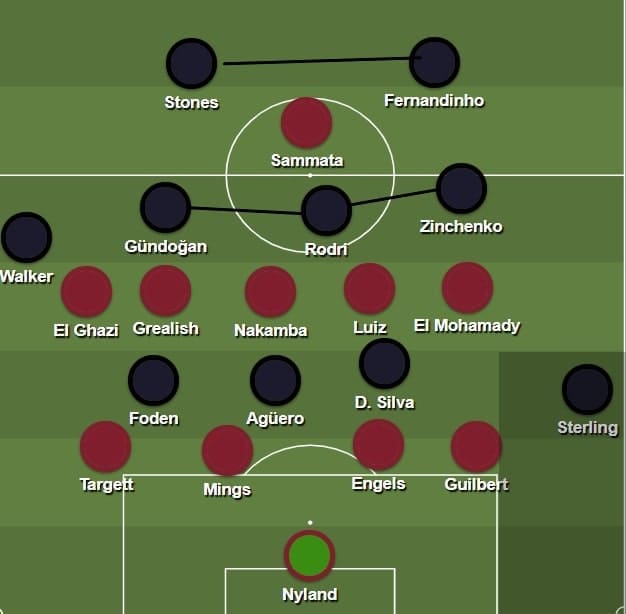 English League Cup 2019/20: Aston Villa vs Manchester City - tactical analysis tactics