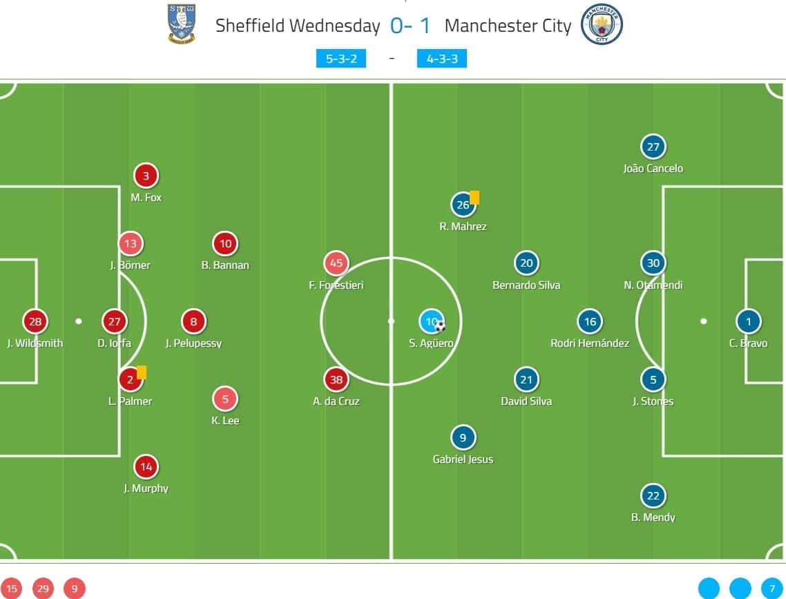 FA Cup 2019/20: Sheffield Wednesday vs Manchester City - tactical analysis tactics