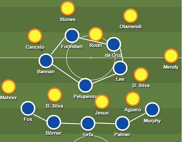 FA Cup 2019/20: Sheffield Wednesday vs Manchester City - tactical analysis tac