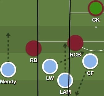 Benjamin Mendy 2019/20 - scout report - tactical analysis tactics