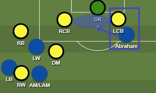 Tammy Abraham 2019/20 - scout report - tactical analysis tactics