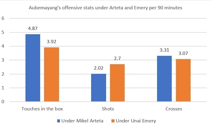 Pierre-Emerick Aubameyang under Mikel Arteta 2019/20 - scout report - tactical analysis tactics