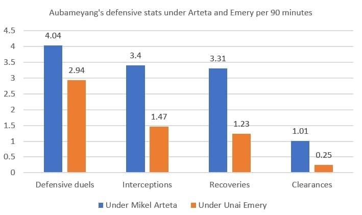 Pierre-Emerick Aubameyang under Mikel Arteta 2019/20 - scout report - tactical analysis tactics