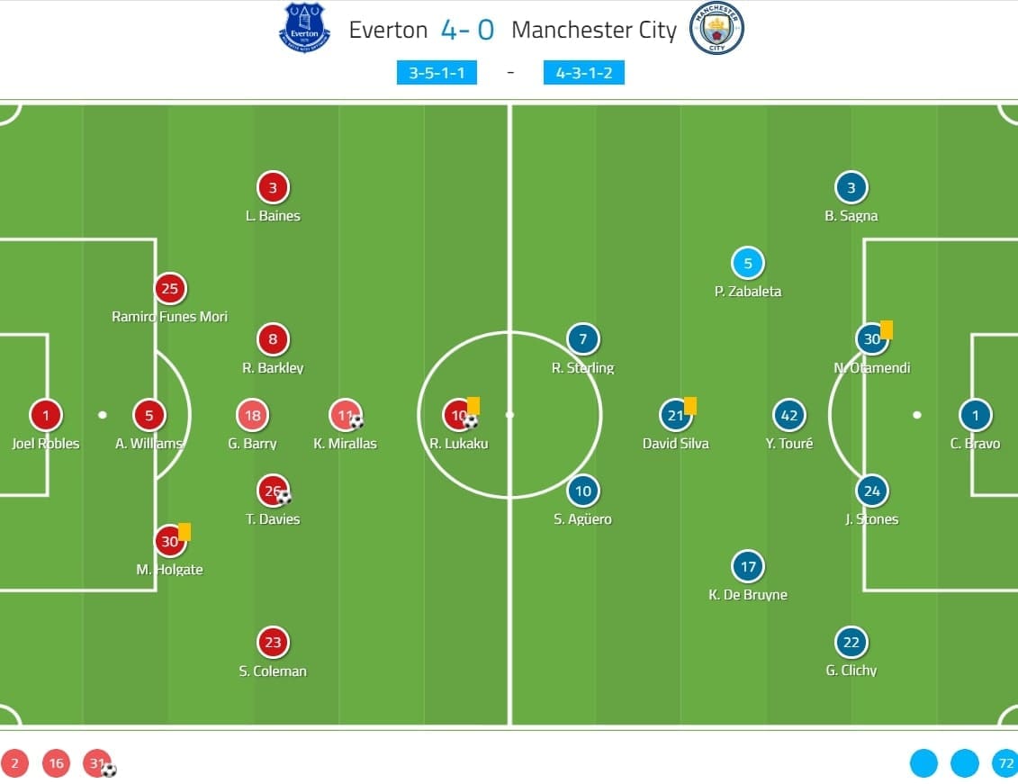 Guardiola's biggest defeat: Everton vs Manchester City - tactical analysis tactics