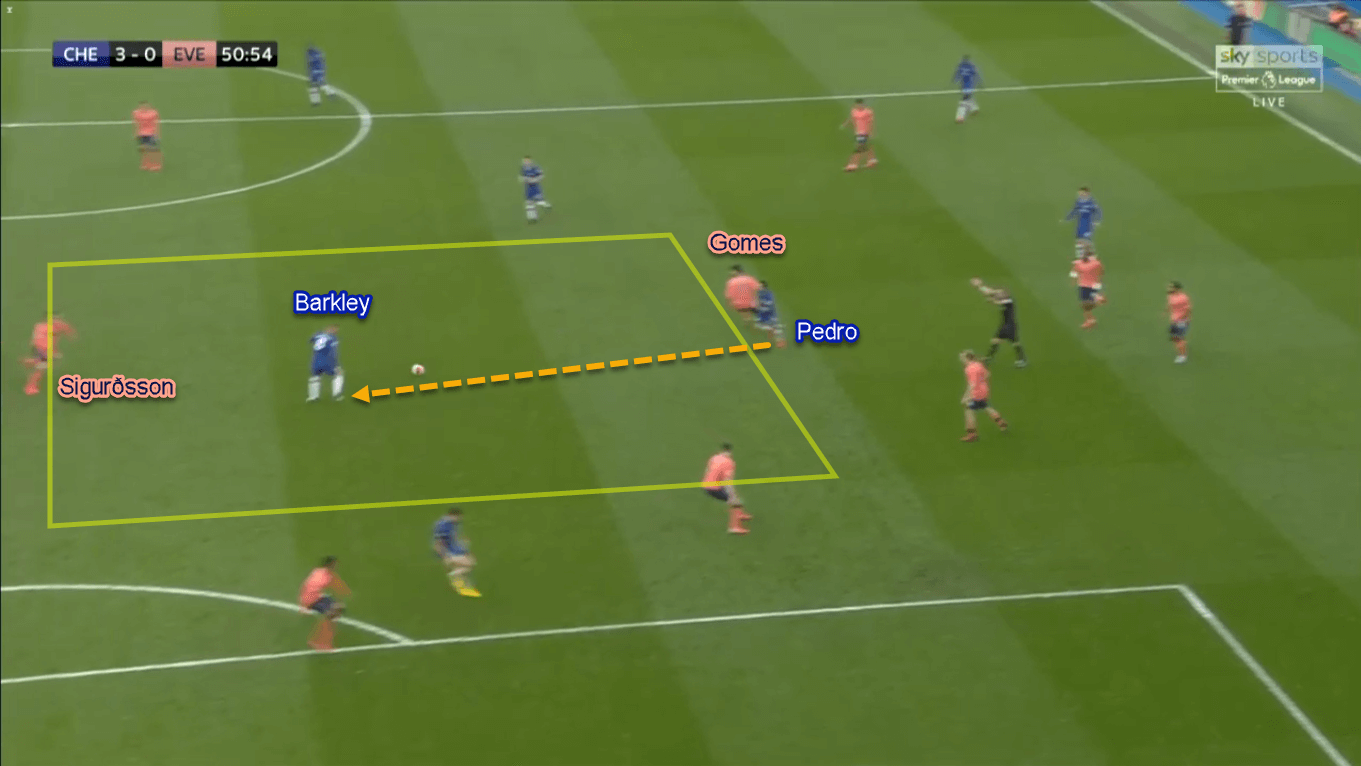 Premier League 2019/20: Chelsea vs Everton - Tactical Analysis Tactics