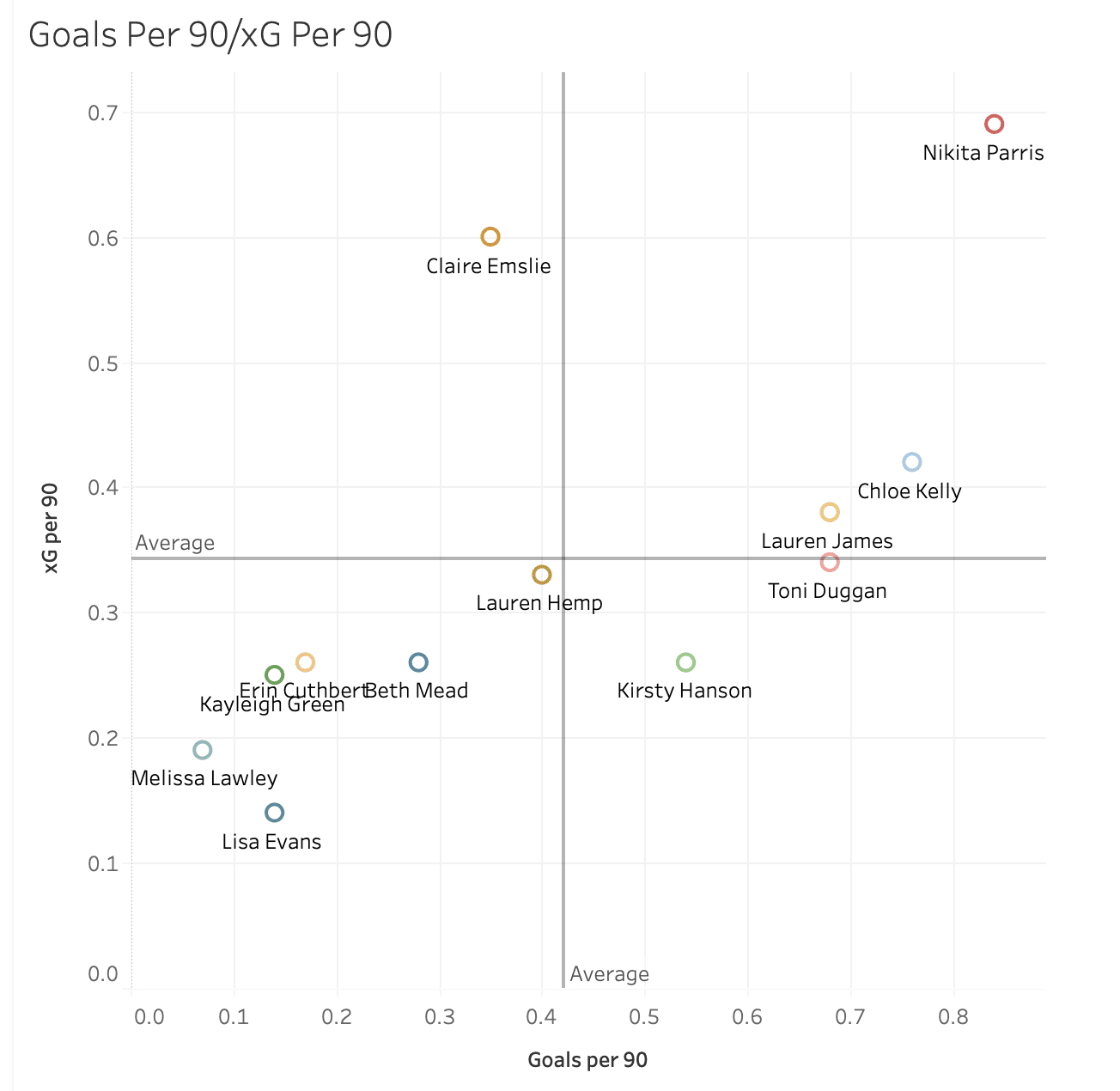 Tokyo Summer Olympics 2020: Scouting Team GB's wide forwards using data - data analysis tactics