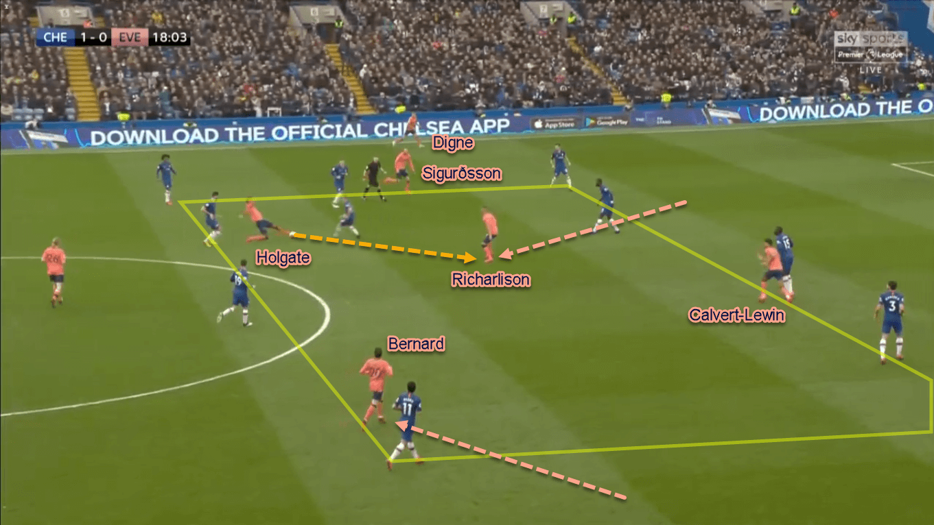 Premier League 2019/20: Chelsea vs Everton - Tactical Analysis Tactics