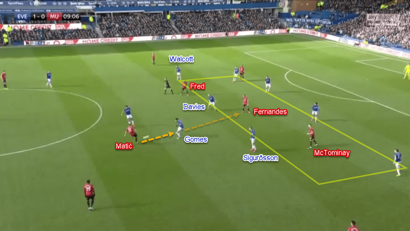 Premier League 2019/20: Everton vs Manchester United - Tactical Analysis Tactics