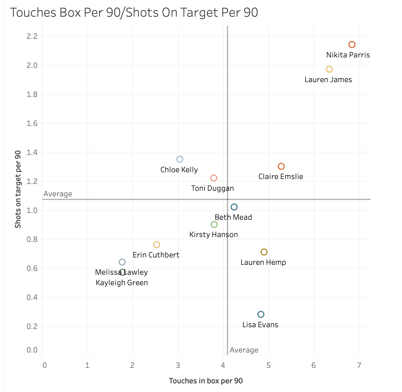 Tokyo Summer Olympics 2020: Scouting Team GB's wide forwards using data - data analysis tactics