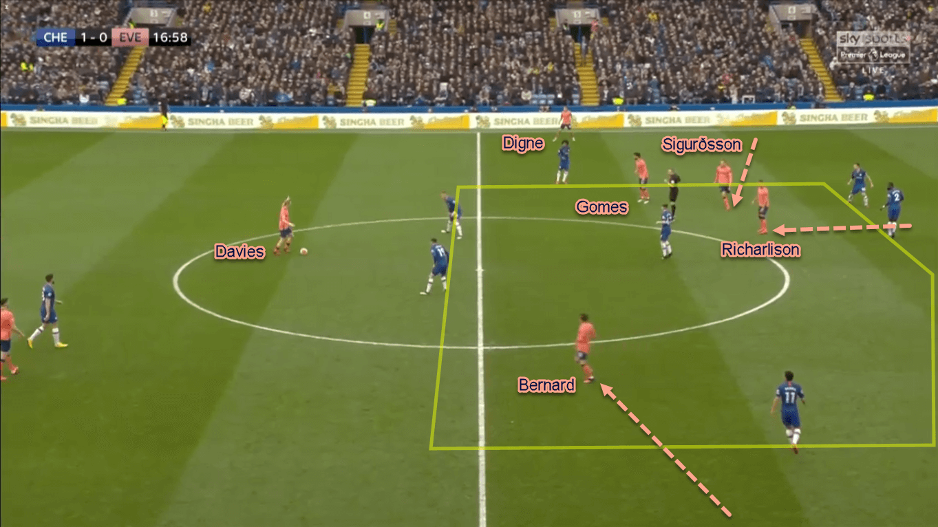 Premier League 2019/20: Chelsea vs Everton - Tactical Analysis Tactics