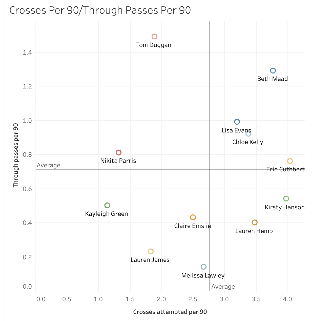 Tokyo Summer Olympics 2020: Scouting Team GB's wide forwards using data - data analysis tactics