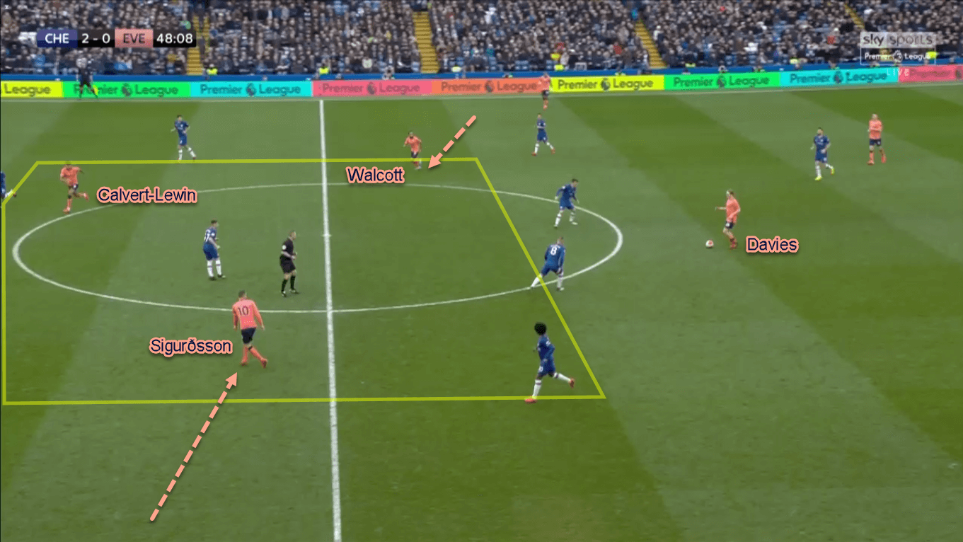 Premier League 2019/20: Chelsea vs Everton - Tactical Analysis Tactics