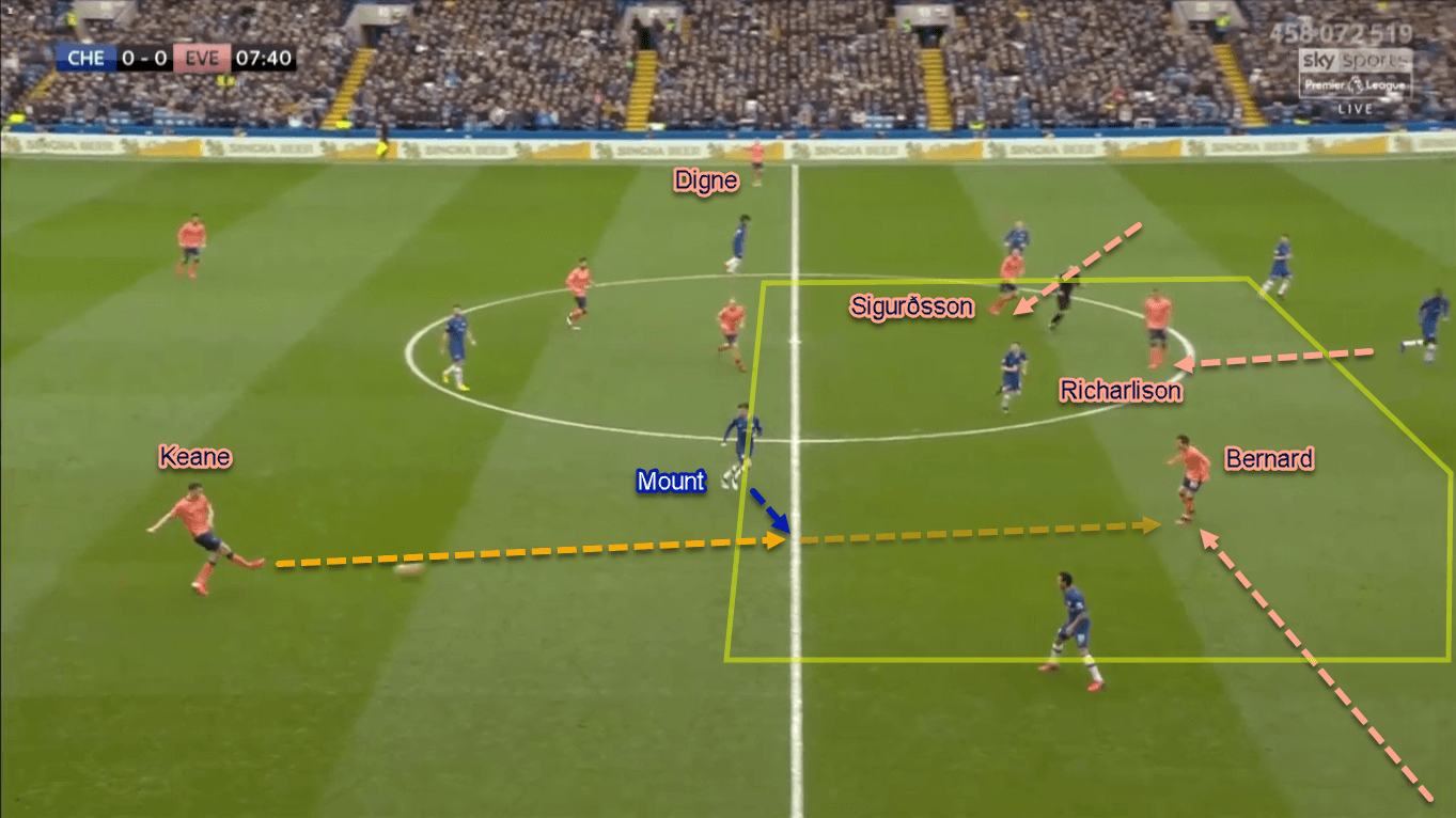 Premier League 2019/20: Chelsea vs Everton - Tactical Analysis Tactics