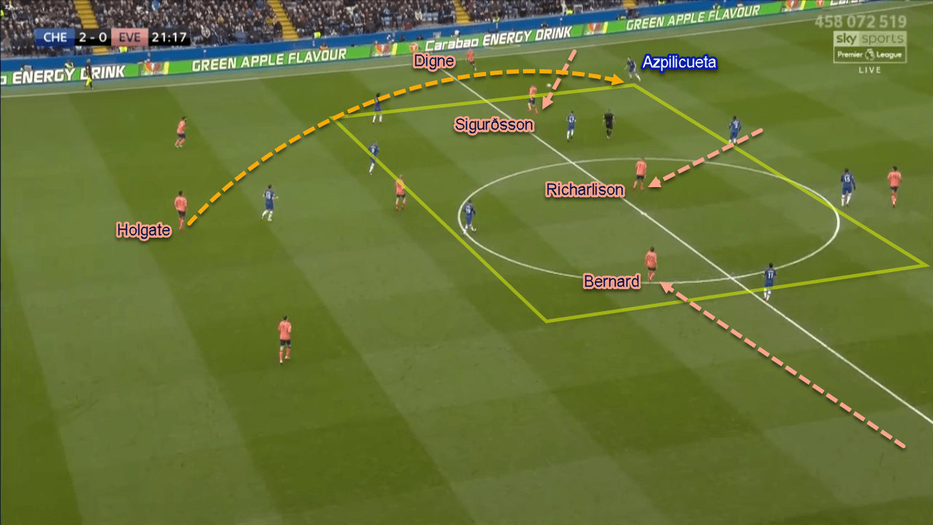 Premier League 2019/20: Chelsea vs Everton - Tactical Analysis Tactics