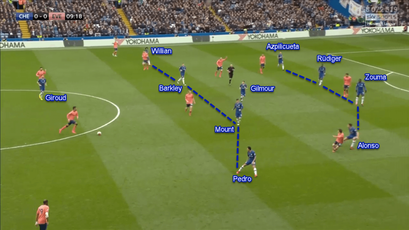 Premier League 2019/20: Chelsea vs Everton - Tactical Analysis Tactics