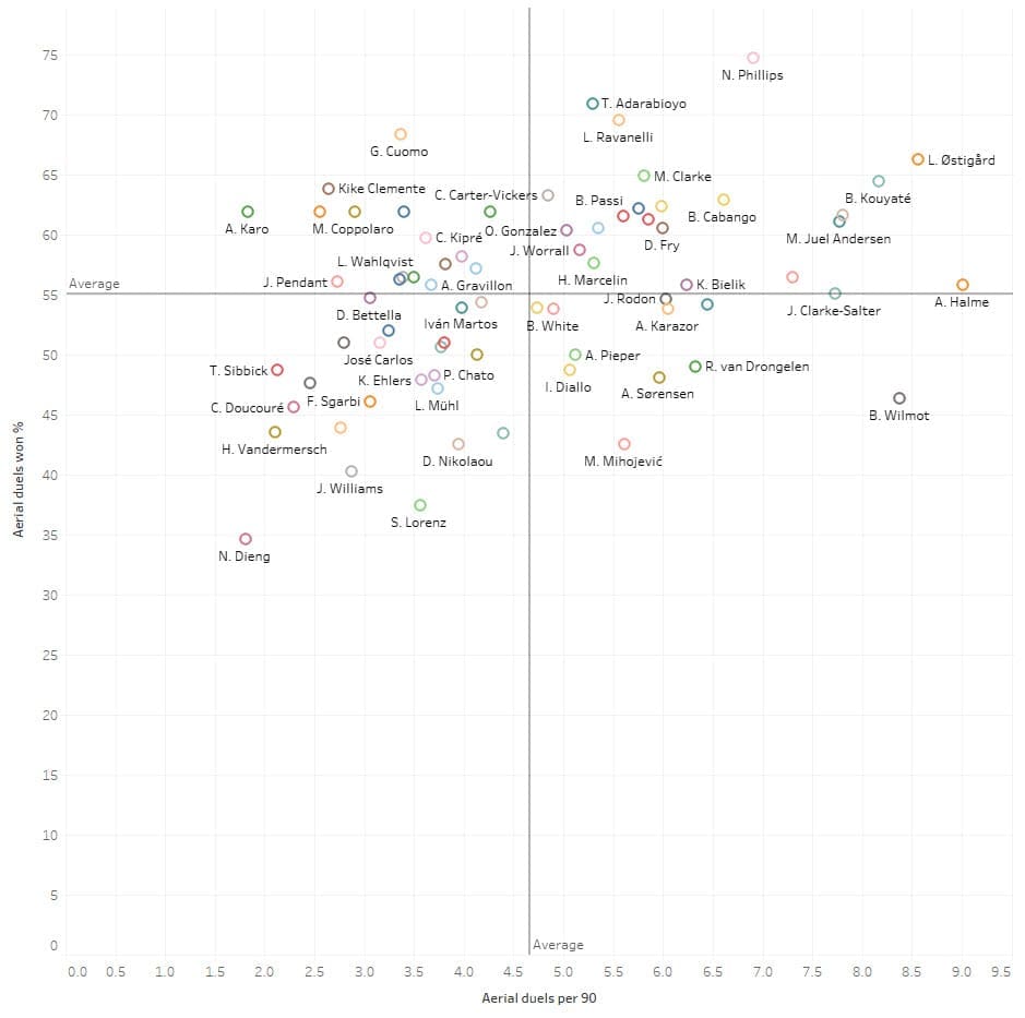 Data Analysis: Recruiting from the second tier - Central Defenders