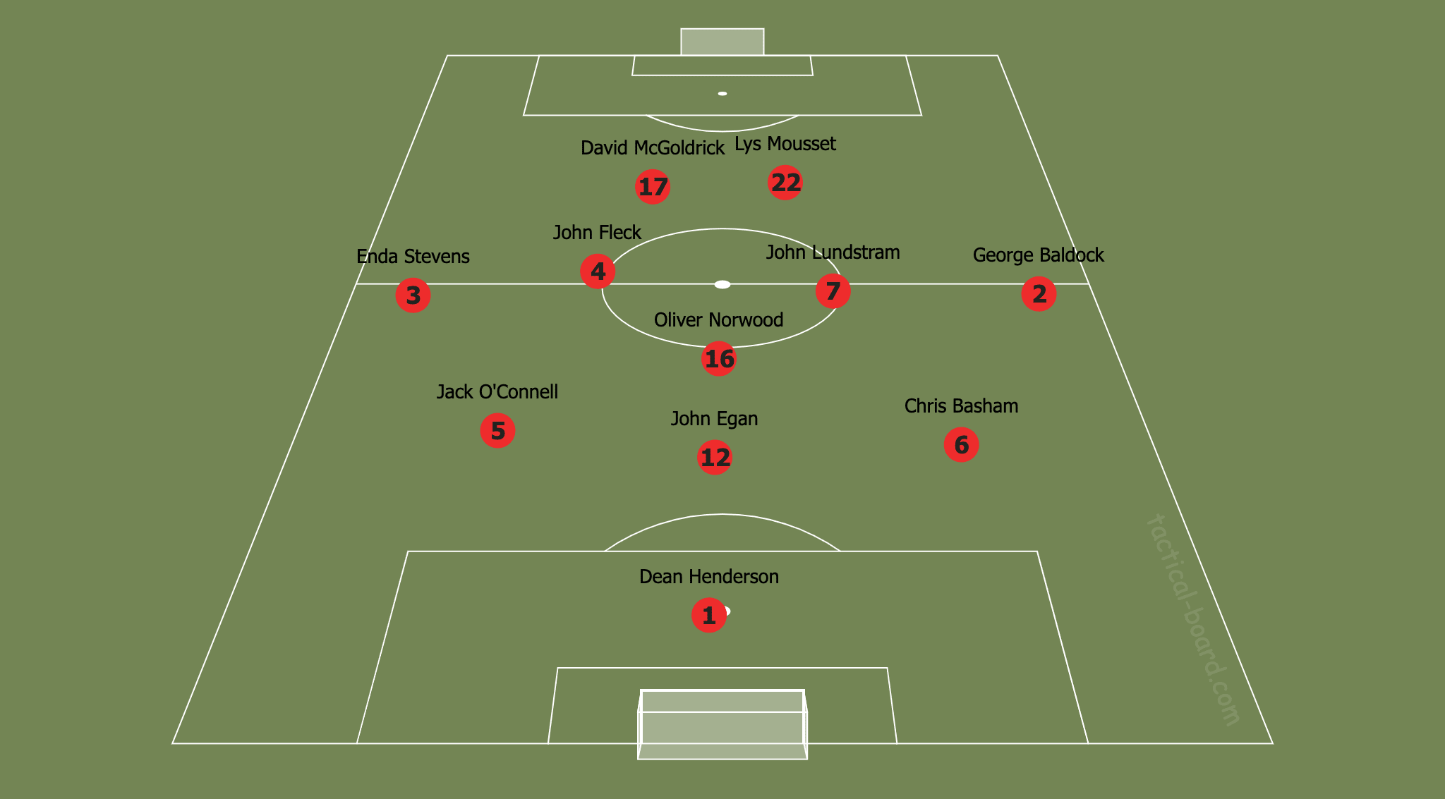 Sheffield United: Chasing the European dream tactical analysis tactics